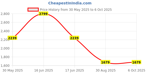 myntra.com Monte Carlo Men Light Fade Jeans monte carlo Price History Graph from 30 May 2025 to 5 Oct 2025