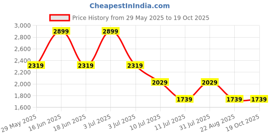 myntra.com Monte Carlo Men Light Fade Jeans monte carlo Price History Graph from 29 May 2025 to 19 Oct 2025