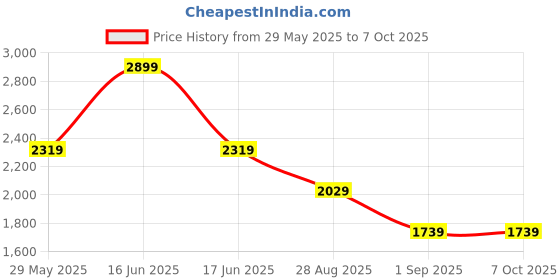 myntra.com Monte Carlo Men Light Fade Jeans monte carlo Price History Graph from 29 May 2025 to 7 Oct 2025