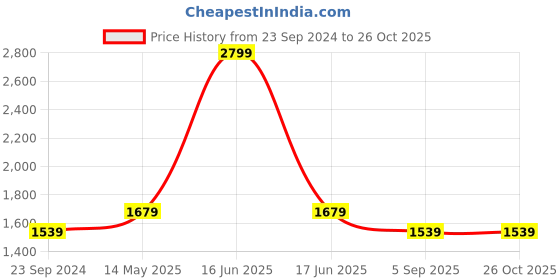 myntra.com Monte Carlo Men Light Wash Stretchable Jeans monte carlo Price History Graph from 23 Sep 2024 to 26 Oct 2025