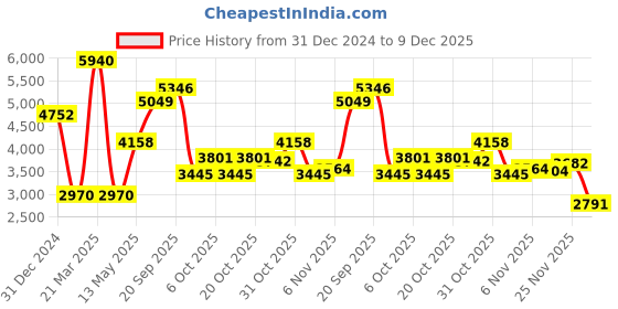 myntra.com Monte Carlo Men Lightweight Outdoor Bomber Jacket monte carlo Price History Graph from 31 Dec 2024 to 9 Dec 2025