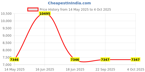 myntra.com Monte Carlo Men Lightweight Outdoor Parka Jacket monte carlo Price History Graph from 14 May 2025 to 4 Oct 2025