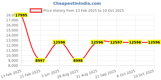 myntra.com Monte Carlo Men Lightweight Outdoor Puffer Jacket monte carlo Price History Graph from 13 Feb 2025 to 9 Oct 2025