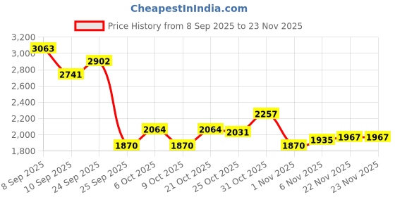 myntra.com Monte Carlo Men Lightweight Outdoor Puffer Jacket monte carlo Price History Graph from 8 Sep 2025 to 23 Nov 2025