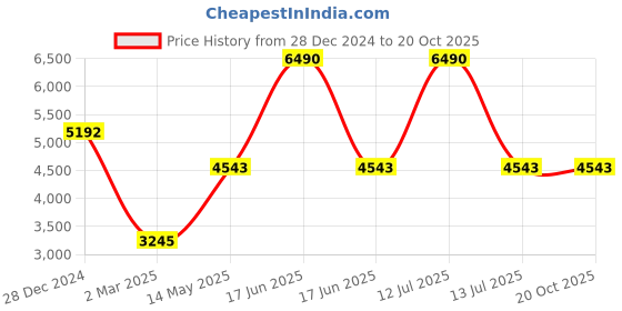 myntra.com Monte Carlo Men Lightweight Outdoor Tailored Jacket monte carlo Price History Graph from 28 Dec 2024 to 18 Oct 2025