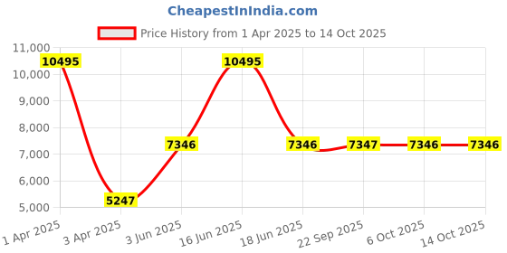 myntra.com Monte Carlo Men Lightweight Outdoor Tailored Jacket monte carlo Price History Graph from 1 Apr 2025 to 14 Oct 2025