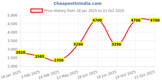 myntra.com Monte Carlo Men Lightweight Outdoor Woven Jacket monte carlo Price History Graph from 18 Jan 2025 to 21 Oct 2025