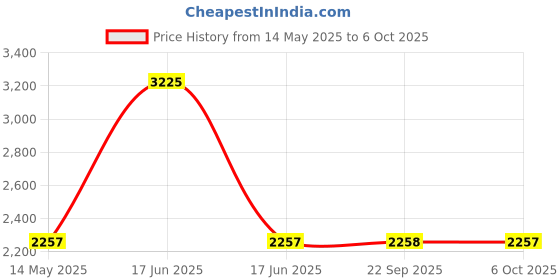 myntra.com Monte Carlo Men Long Sleeves Pure Wool Pullover monte carlo Price History Graph from 14 May 2025 to 6 Oct 2025