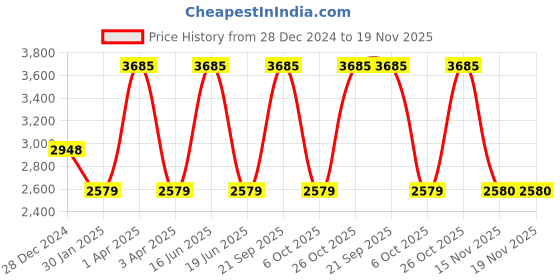 myntra.com Monte Carlo Men Long Sleeves Woollen Pullover monte carlo Price History Graph from 28 Dec 2024 to 18 Nov 2025