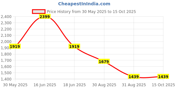 myntra.com Monte Carlo Men Low Distress Heavy Fade Jeans monte carlo Price History Graph from 30 May 2025 to 14 Oct 2025