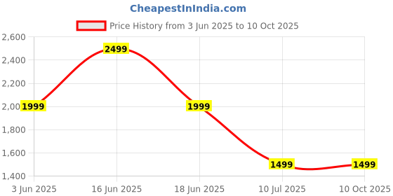 myntra.com Monte Carlo Men Low Distress Light Fade Jeans monte carlo Price History Graph from 3 Jun 2025 to 9 Oct 2025