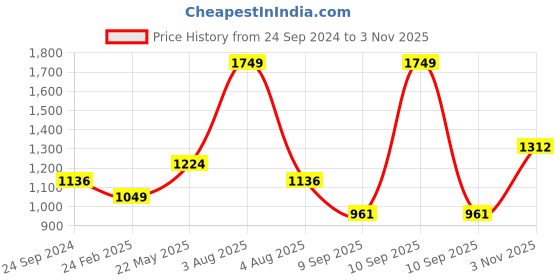 myntra.com Monte Carlo Men Low Rise Regular Fit Track Pants monte carlo Price History Graph from 24 Sep 2024 to 3 Nov 2025