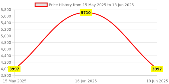 myntra.com Monte Carlo Men Mandarin Collar Checked Wool Casual Tailored Jacket monte carlo Price History Graph from 15 May 2025 to 18 Jun 2025