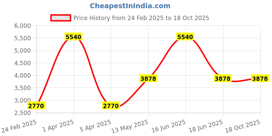 myntra.com Monte Carlo Men Mandarin Collar Checked Wool Casual Tailored Jacket monte carlo Price History Graph from 24 Feb 2025 to 18 Oct 2025