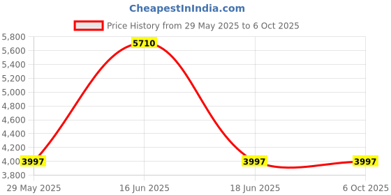 myntra.com Monte Carlo Men Mandarin Collar Checked Wool Casual Tailored Jacket monte carlo Price History Graph from 29 May 2025 to 5 Oct 2025
