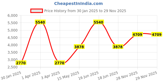 myntra.com Monte Carlo Men Mandarin Collar Checked Woollen Casual Nehru Jacket monte carlo Price History Graph from 30 Jan 2025 to 28 Nov 2025