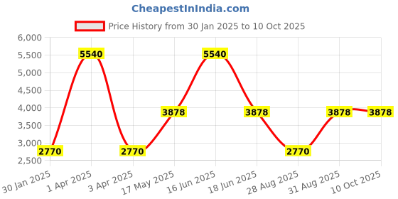 myntra.com Monte Carlo Men Mandarin Collar Checked Woollen Nehru Jacket monte carlo Price History Graph from 30 Jan 2025 to 10 Oct 2025