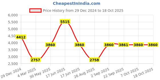 myntra.com Monte Carlo Men Mandarin Collar Solid Wool Casual Tailored Jacket monte carlo Price History Graph from 29 Dec 2024 to 17 Oct 2025