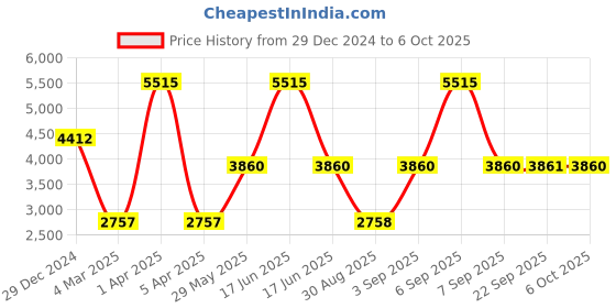 myntra.com Monte Carlo Men Mandarin Collar Solid Wool Casual Tailored Jacket monte carlo Price History Graph from 29 Dec 2024 to 5 Oct 2025