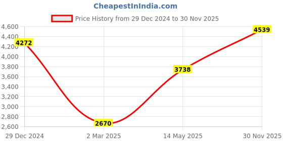 myntra.com Monte Carlo Men Mandarin Collar Solid Wool Casual Tailored Jacket monte carlo Price History Graph from 29 Dec 2024 to 30 Nov 2025