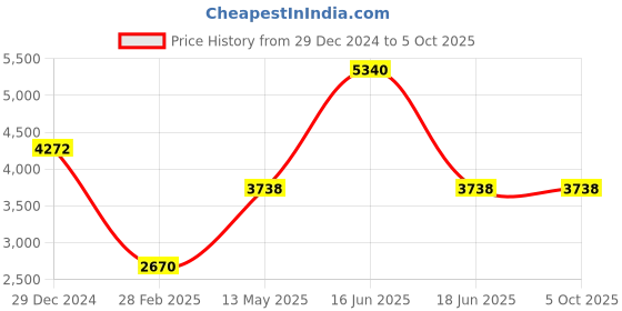 myntra.com Monte Carlo Men Mandarin Collar Solid Wool Casual Tailored Jacket monte carlo Price History Graph from 29 Dec 2024 to 5 Oct 2025