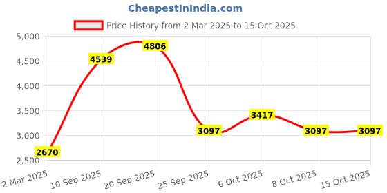 myntra.com Monte Carlo Men Mandarin Collar Solid Wool Casual Tailored Jacket monte carlo Price History Graph from 2 Mar 2025 to 14 Oct 2025
