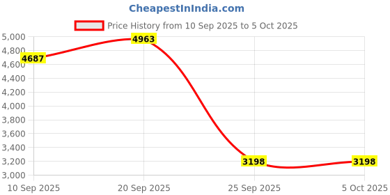 myntra.com Monte Carlo Men Mandarin Collar Solid Wool Casual Tailored Jacket monte carlo Price History Graph from 10 Sep 2025 to 4 Oct 2025