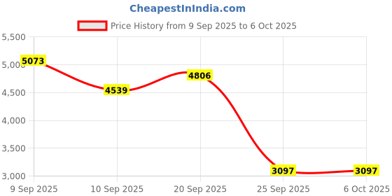 myntra.com Monte Carlo Men Mandarin Collar Solid Wool Casual Tailored Jacket monte carlo Price History Graph from 9 Sep 2025 to 6 Oct 2025