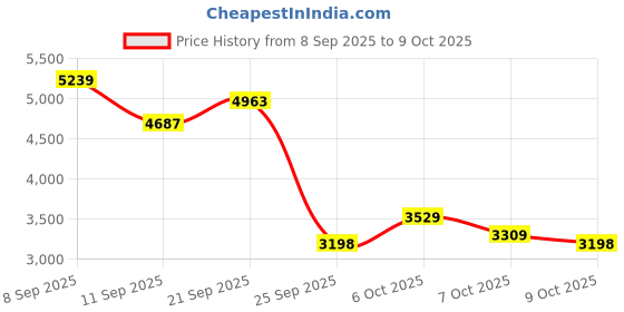 myntra.com Monte Carlo Men Mandarin Collar Solid Woollen Casual Lightweight Tailored Jacket monte carlo Price History Graph from 8 Sep 2025 to 9 Oct 2025