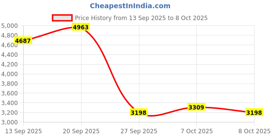 myntra.com Monte Carlo Men Mandarin Collar Solid Woollen Casual Tailored Lightweight Jacket monte carlo Price History Graph from 13 Sep 2025 to 8 Oct 2025