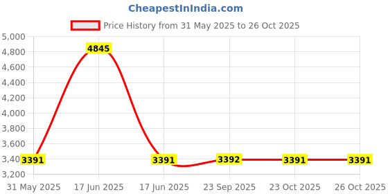 myntra.com Monte Carlo Men Maroon & Navy Blue Colourblocked Bomber Jacket monte carlo Price History Graph from 31 May 2025 to 25 Oct 2025
