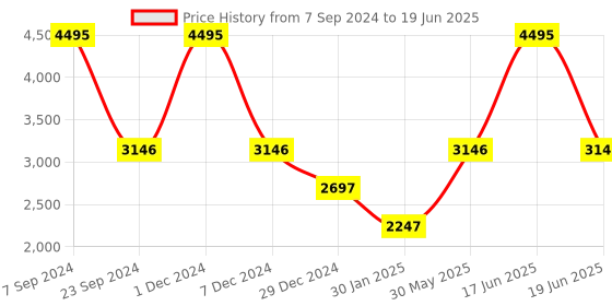 myntra.com Monte Carlo Men Maroon Bomber Jacket monte carlo Price History Graph from 7 Sep 2024 to 19 Jun 2025