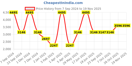 myntra.com Monte Carlo Men Maroon Cotton Bomber Jacket monte carlo Price History Graph from 7 Sep 2024 to 19 Nov 2025