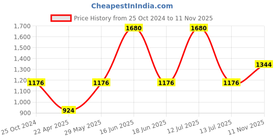 myntra.com Monte Carlo Men Maroon Cotton Pullover Sweater monte carlo Price History Graph from 25 Oct 2024 to 11 Nov 2025