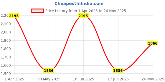 myntra.com Monte Carlo Men Maroon Printed Sweatshirt monte carlo Price History Graph from 1 Apr 2025 to 26 Nov 2025