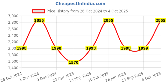 myntra.com Monte Carlo Men Maroon Ribbed Pullover monte carlo Price History Graph from 26 Oct 2024 to 4 Oct 2025