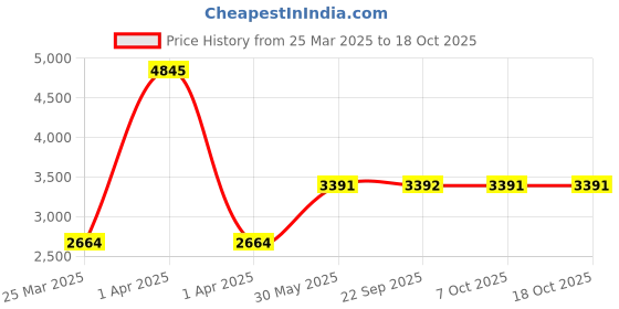 myntra.com Monte Carlo Men Maroon White Colourblocked Bomber Jacket monte carlo Price History Graph from 25 Mar 2025 to 18 Oct 2025