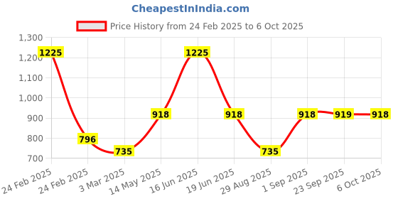 myntra.com Monte Carlo Men Merino Self Design Wool Mufflers monte carlo Price History Graph from 24 Feb 2025 to 6 Oct 2025