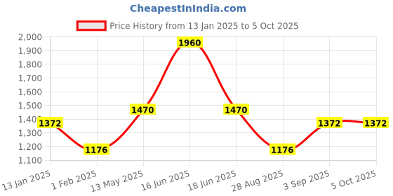 myntra.com Monte Carlo Men Merino Wool Mufflers monte carlo Price History Graph from 13 Jan 2025 to 5 Oct 2025
