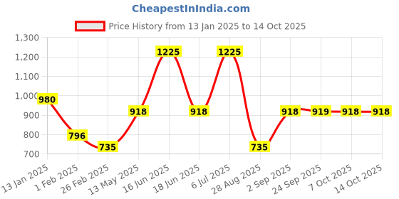 myntra.com Monte Carlo Men Merino Wool Mufflers monte carlo Price History Graph from 13 Jan 2025 to 14 Oct 2025