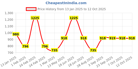 myntra.com Monte Carlo Men Merino Wool Mufflers monte carlo Price History Graph from 13 Jan 2025 to 12 Oct 2025