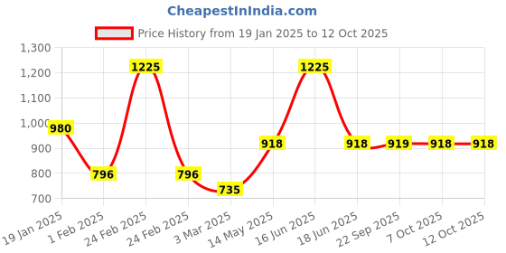 myntra.com Monte Carlo Men Merino Wool Mufflers monte carlo Price History Graph from 19 Jan 2025 to 12 Oct 2025