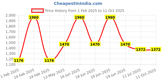 myntra.com Monte Carlo Men Merino Wool Mufflers monte carlo Price History Graph from 1 Feb 2025 to 11 Oct 2025