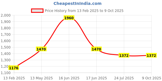 myntra.com Monte Carlo Men Merino Wool Mufflers monte carlo Price History Graph from 13 Feb 2025 to 8 Oct 2025