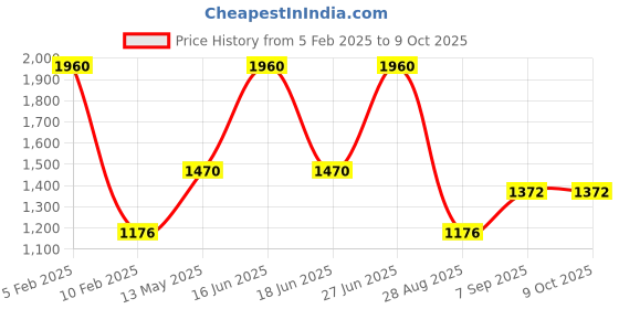 myntra.com Monte Carlo Men Merino Wool Mufflers monte carlo Price History Graph from 5 Feb 2025 to 9 Oct 2025