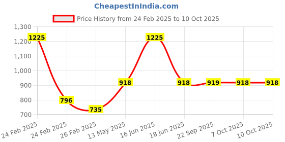 myntra.com Monte Carlo Men Merino Wool Mufflers monte carlo Price History Graph from 24 Feb 2025 to 10 Oct 2025