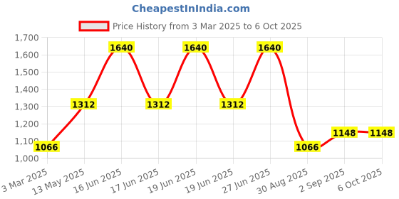 myntra.com Monte Carlo Men Merino Wool Mufflers monte carlo Price History Graph from 3 Mar 2025 to 4 Oct 2025