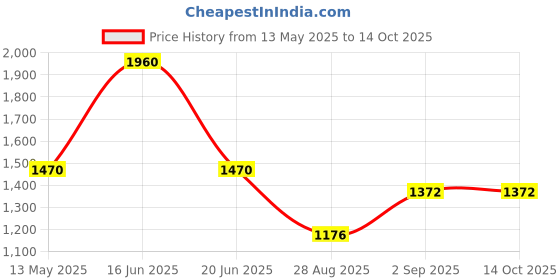 myntra.com Monte Carlo Men Merino Wool Mufflers monte carlo Price History Graph from 13 May 2025 to 13 Oct 2025