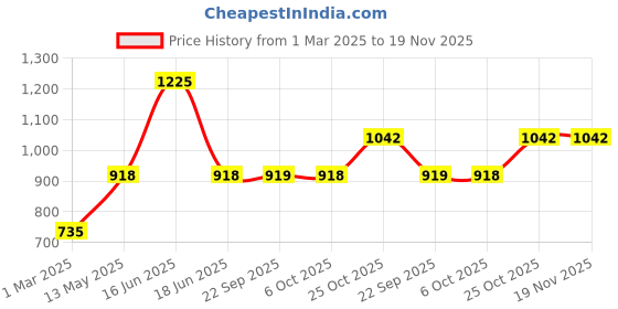 myntra.com Monte Carlo Men Merino WoolSelf Design Mufflers monte carlo Price History Graph from 1 Mar 2025 to 18 Nov 2025
