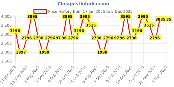 myntra.com Monte Carlo Men Mid Rise Colourblocked Mock Neck Tracksuit monte carlo Price History Graph from 17 Jan 2025 to 5 Dec 2025